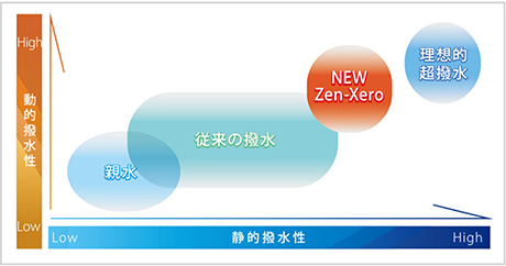 Zen-Xero Dynamic イメージ