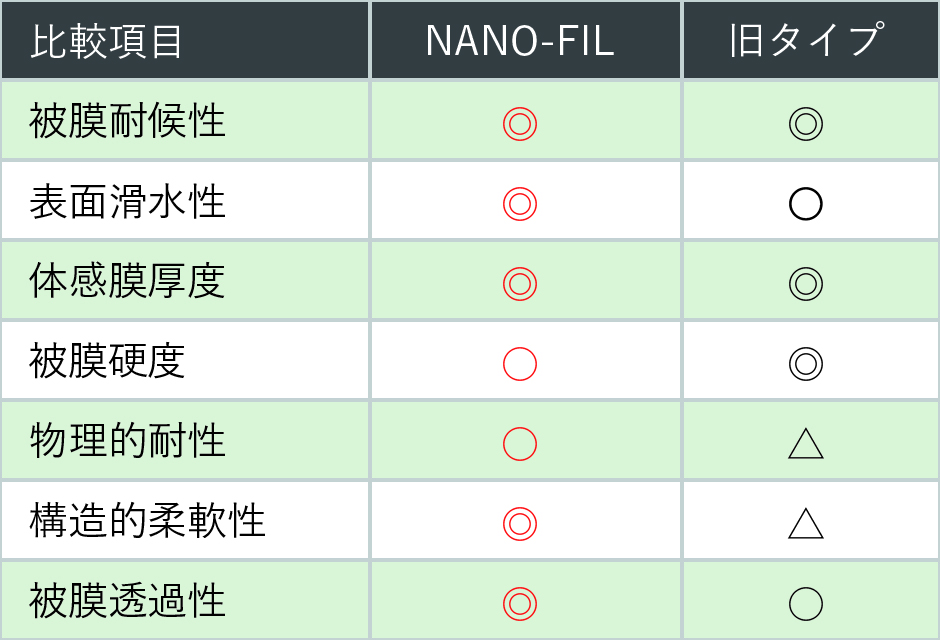 NANO-FIL グラフ２