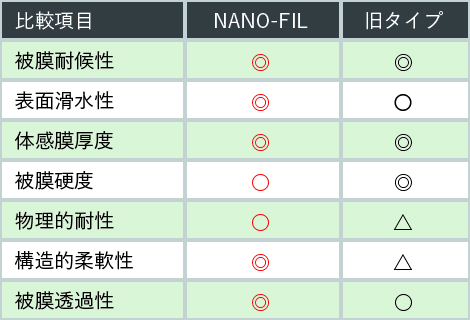 NANO-FIL グラフ２